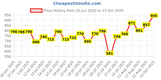 flipkart.com forsel Manual Chapati Presser Puri Maker Press Machine - Kitchen Utensil for Roti Papad Roti and Khakra Maker forsel Price History Graph from 20 Jun 2025 to 23 Oct 2025