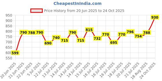 flipkart.com forsel Manual Puri Maker | Empanadas & Pathiri Press | Dough Press Machine Roti and Khakra Maker forsel Price History Graph from 20 Jun 2025 to 24 Oct 2025