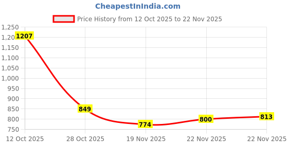 flipkart.com forsel Manual Roti Maker, Stainless Steel Surface, 8.50in Deluxe Roti and Khakra Maker forsel Price History Graph from 12 Oct 2025 to 22 Nov 2025