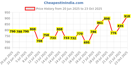 flipkart.com forsel Manual Roti Maker, Stainless Steel Surface, Chapati and Khakhra Press Roti and Khakra Maker forsel Price History Graph from 20 Jun 2025 to 23 Oct 2025