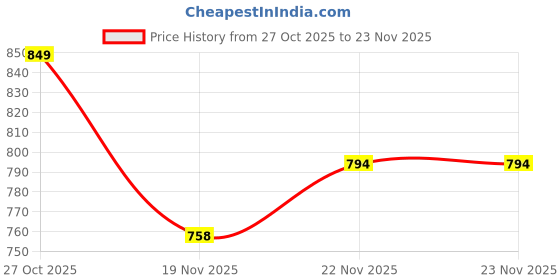 flipkart.com forsel Puri Maker Press Machine Roti Presser for Home Non Stick 6.75in Roti and Khakra Maker forsel Price History Graph from 27 Oct 2025 to 21 Nov 2025