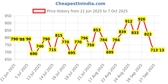 flipkart.com forsel Puri Maker Press Machine Roti Presser for Home Non Stick Poori Maker Kitchen Roti and Khakra Maker forsel Price History Graph from 21 Jun 2025 to 6 Oct 2025