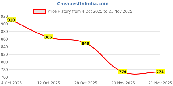 flipkart.com forsel Puri Maker Puri Press Kitchen Press Chapati Machine Roti Maker 7.75in Roti and Khakra Maker forsel Price History Graph from 4 Oct 2025 to 21 Nov 2025