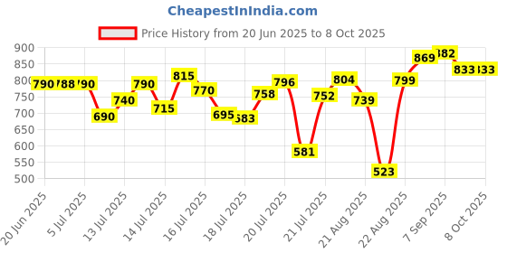 flipkart.com forsel Puri Maker Puri Press Kitchen Press Chapati Machine Roti Maker Roti and Khakra Maker forsel Price History Graph from 20 Jun 2025 to 7 Oct 2025