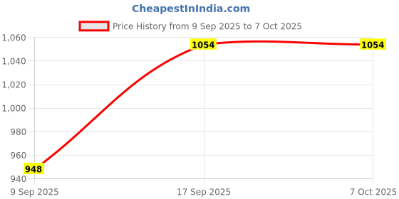 flipkart.com forsel Puri Press Chapati Maker Roti Maker Khakhra Maker Machine Heavy Quality Iron Roti and Khakra Maker forsel Price History Graph from 9 Sep 2025 to 7 Oct 2025