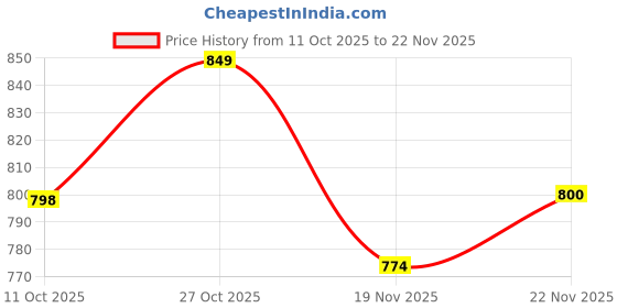 flipkart.com forsel Puri Press Kitchen Press Chapati Roti Maker Machine With Icing Spatula Free Roti and Khakra Maker forsel Price History Graph from 11 Oct 2025 to 22 Nov 2025