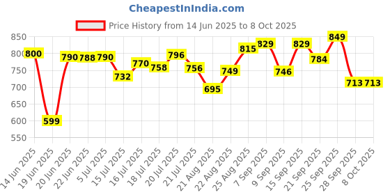 flipkart.com forsel Puri Press Machine with Handle Super Smooth Non-Stick Manual Roti Maker Roti and Khakra Maker forsel Price History Graph from 14 Jun 2025 to 7 Oct 2025