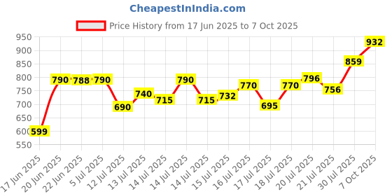 flipkart.com forsel Roti Maker chapathi Maker Puri Maker papad Maker pathiri Maker Kitchen Roti and Khakra Maker forsel Price History Graph from 17 Jun 2025 to 7 Oct 2025