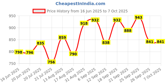 flipkart.com forsel Roti Maker Machine Heavy Duty Cast Iron with Stainless Steel Plates Roti and Khakra Maker forsel Price History Graph from 16 Jun 2025 to 7 Oct 2025