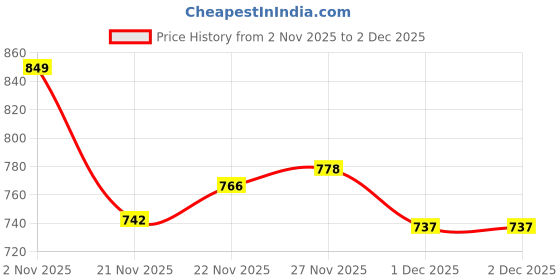 flipkart.com forsel Roti Maker Machine Heavy Duty with Stainless Steel Plates 8.50in Deluxe Roti and Khakra Maker forsel Price History Graph from 2 Nov 2025 to 1 Dec 2025