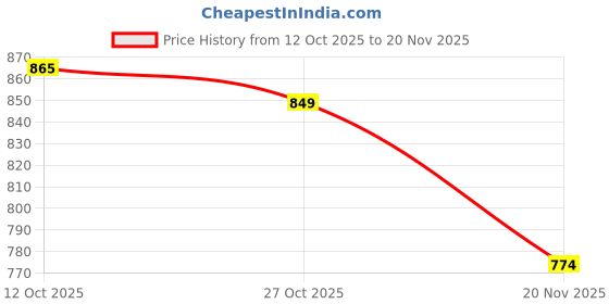 flipkart.com forsel Roti Maker Machine with Handle Cast Iron 8.50in Deluxe Roti and Khakra Maker forsel Price History Graph from 12 Oct 2025 to 20 Nov 2025