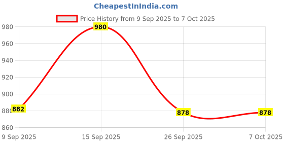 flipkart.com forsel Roti Maker Press Machine Heavy Duty Papad Chapati Maker Dough Press Machine Roti and Khakra Maker forsel Price History Graph from 9 Sep 2025 to 7 Oct 2025