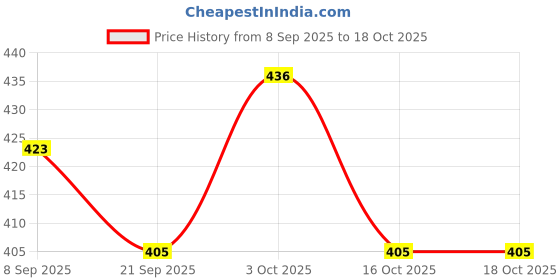 flipkart.com forsikha Education Wooden Toys Wooden Math Calculation Board Numerical Maze Tracing Toy forsikha Price History Graph from 8 Sep 2025 to 17 Oct 2025