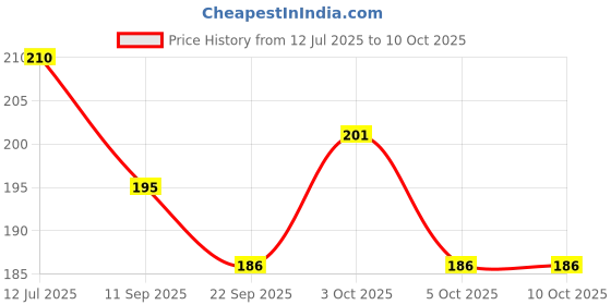 flipkart.com forsikha Geometrical Shape Puzzles Mathematical Toy With Rubber Bands Wooden Geo Board forsikha Price History Graph from 12 Jul 2025 to 9 Oct 2025