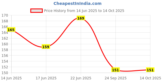 flipkart.com forsikha Number jigsaw Puzzle counting learning toy Board 123 matching cube Game for Kids forsikha Price History Graph from 14 Jun 2025 to 13 Oct 2025