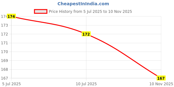 flipkart.com forsikha Small Alphabet Learning Slate Cursive Handwriting Pratice Board Tracing Tablet forsikha Price History Graph from 5 Jul 2025 to 10 Nov 2025
