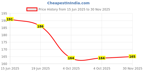 flipkart.com forsikha Small Alphabet Toys Montessori Digital Board Educational Learning Letters Puzzle forsikha Price History Graph from 15 Jun 2025 to 30 Nov 2025
