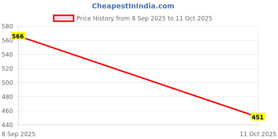 flipkart.com forsikha Tracing Learning Puzzle Montessori Wooden Toys Maze Slide Puzzle Jigsaw Board forsikha Price History Graph from 8 Sep 2025 to 11 Oct 2025