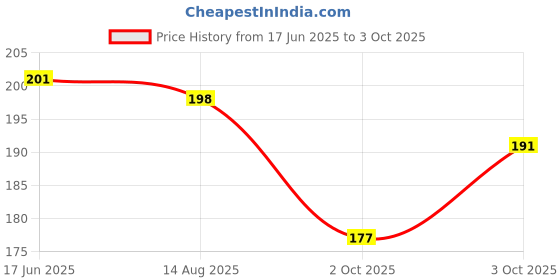 flipkart.com forsikha Wooden 26 Letters Lower Case Alphabet Small ABC Puzzle Board Learning Toys forsikha Price History Graph from 17 Jun 2025 to 3 Oct 2025