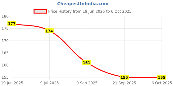 flipkart.com forsikha Wooden Geometric Puzzle Game for Children - Sorting Shape Learning Toys forsikha Price History Graph from 19 Jun 2025 to 6 Oct 2025