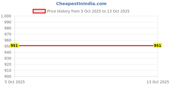 flipkart.com forsons 120cm LED Strip Flexible Police Light Dashboard /Mpv sla-68 Headlight Car, Van LED (12 V, 12 W) forsons Price History Graph from 5 Oct 2025 to 13 Oct 2025