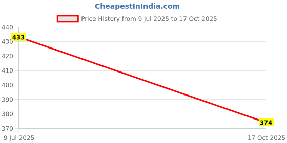 flipkart.com forsons creta type 1 Satellite Vehicle Antenna forsons Price History Graph from 9 Jul 2025 to 17 Oct 2025