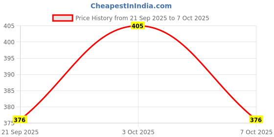 flipkart.com forsons Shark_Fin_blk_alto 800 Shark_Fin_blk_alto 800 Satellite Vehicle Antenna forsons Price History Graph from 21 Sep 2025 to 7 Oct 2025