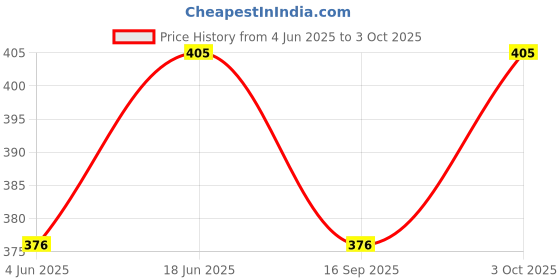 flipkart.com forsons Shark_Fin_blk_baleno new Shark_Fin_blk_baleno new Satellite Vehicle Antenna forsons Price History Graph from 4 Jun 2025 to 3 Oct 2025
