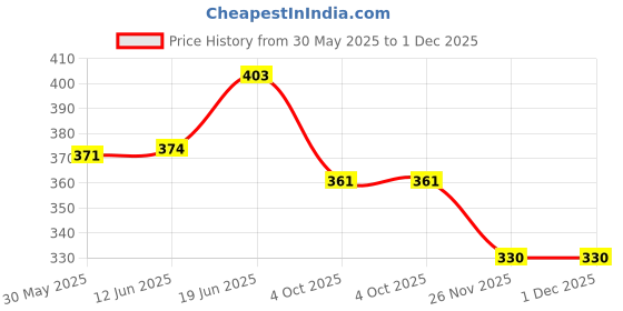 flipkart.com forsons Shark_Fin_blk_i10 grand Shark_Fin_blk_i10 grand Satellite Vehicle Antenna forsons Price History Graph from 30 May 2025 to 30 Nov 2025