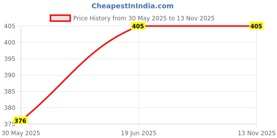 flipkart.com forsons Shark_Fin_blk_Swift Dzire 2017 Shark_Fin_blk_Swift Dzire 2017 Satellite Vehicle Antenna forsons Price History Graph from 30 May 2025 to 13 Nov 2025