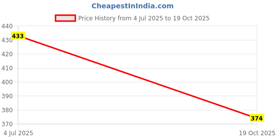 flipkart.com forsons shark_fin_white_glanza shark_fin_white_glanza Satellite Vehicle Antenna forsons Price History Graph from 4 Jul 2025 to 19 Oct 2025