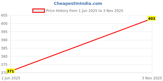 flipkart.com forsons shark_fin_white_magnite shark_fin_white_magnite Satellite Vehicle Antenna forsons Price History Graph from 1 Jun 2025 to 3 Nov 2025