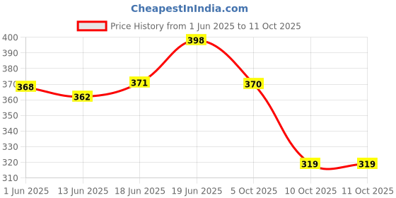 flipkart.com forsons shark_fin_white_swift dzire 2017 shark_fin_white_swift dzire 2017 Satellite Vehicle Antenna forsons Price History Graph from 1 Jun 2025 to 10 Oct 2025