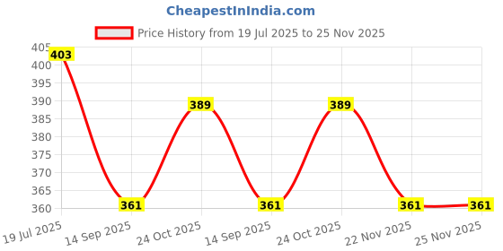 flipkart.com forsons shark_fin_white_venue shark_fin_white_venue Satellite Vehicle Antenna forsons Price History Graph from 19 Jul 2025 to 25 Nov 2025