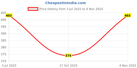 flipkart.com forsons shark_fin_white_xuv 700 shark_fin_white_xuv 700 Satellite Vehicle Antenna forsons Price History Graph from 3 Jul 2025 to 3 Nov 2025
