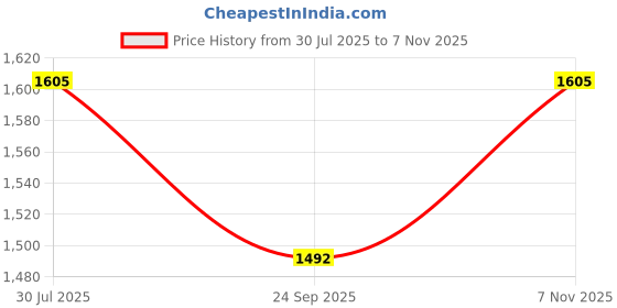 flipkart.com forsons Wc New Swift2018-2022 Wheel Cover For Maruti New Swift forsons Price History Graph from 30 Jul 2025 to 7 Nov 2025