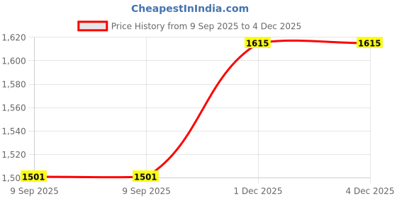 flipkart.com forsons Wheel Cover 14 inch for WagonR 2022 Wheel Cover For Maruti WagonR forsons Price History Graph from 9 Sep 2025 to 3 Dec 2025