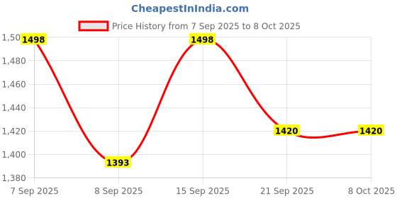 flipkart.com forsqare 8.5'' Cast Iron Press Heavy Model Stainless Steel Puri Press Machine with Handle Roti and Khakra Maker forsqare Price History Graph from 7 Sep 2025 to 7 Oct 2025