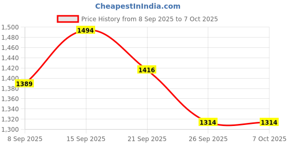 flipkart.com forsqare 8.5'' Cast Iron Press Heavy Model Stainless Steel Roti Maker Machine with Handle Roti and Khakra Maker forsqare Price History Graph from 8 Sep 2025 to 6 Oct 2025