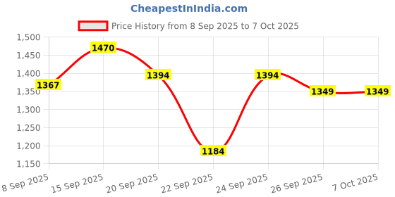 flipkart.com forsqare 8.5'' Cast Iron Puri Maker Press Durable Heavy Duty Construction Multi-Purpose Roti and Khakra Maker forsqare Price History Graph from 8 Sep 2025 to 6 Oct 2025