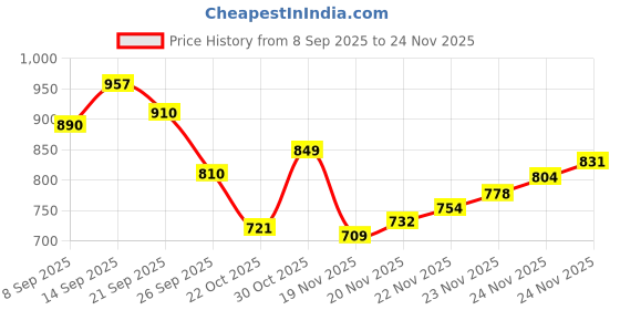 flipkart.com forsqare Domestic Puri Maker | Iron Puri Press Machine | Manual Chapati Press For Kitchen Roti and Khakra Maker forsqare Price History Graph from 8 Sep 2025 to 24 Nov 2025