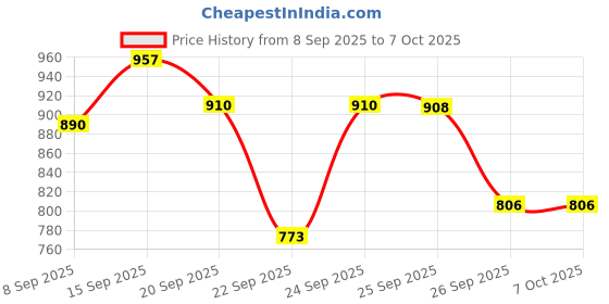 flipkart.com forsqare Handheld Puri Maker For Home | Iron Puri Press Machine | SS Plate Chapati Press Roti and Khakra Maker forsqare Price History Graph from 8 Sep 2025 to 6 Oct 2025