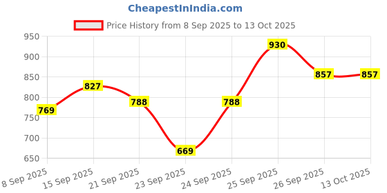 flipkart.com forsqare Heavy Quality Iron Bid Puri Maker Puri Press Kitchen Press Chapati Roti Maker Roti and Khakra Maker forsqare Price History Graph from 8 Sep 2025 to 13 Oct 2025