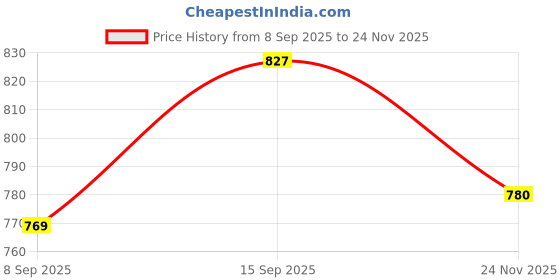 flipkart.com forsqare Iron Dough Press Machine SS Plate 16 Cm Heavy Khakhra Puri Papad Chapati Roti and Khakra Maker forsqare Price History Graph from 8 Sep 2025 to 24 Nov 2025