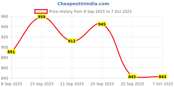 flipkart.com forsqare Iron Roti Press | Portable and Durable | Iron Dough Press Machine SS Plate 16 Cm Roti and Khakra Maker forsqare Price History Graph from 8 Sep 2025 to 7 Oct 2025
