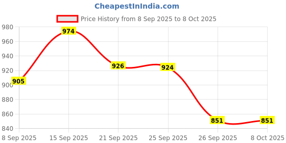 flipkart.com forsqare Manual Puri Maker | Empanadas & Pathiri Press Machine with SS Inner Surface Roti and Khakra Maker forsqare Price History Graph from 8 Sep 2025 to 7 Oct 2025