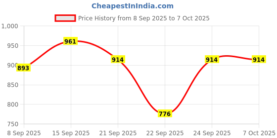 flipkart.com forsqare Multipurpose Roti Maker Manual Press for Chapati Puri Khakhra Papad Pathiri Roti and Khakra Maker forsqare Price History Graph from 8 Sep 2025 to 7 Oct 2025