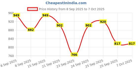 flipkart.com forsqare New Heavy Duty Roti Maker | Khakhra Papad Press | Chapati Maker | Puri Maker Roti and Khakra Maker forsqare Price History Graph from 8 Sep 2025 to 7 Oct 2025