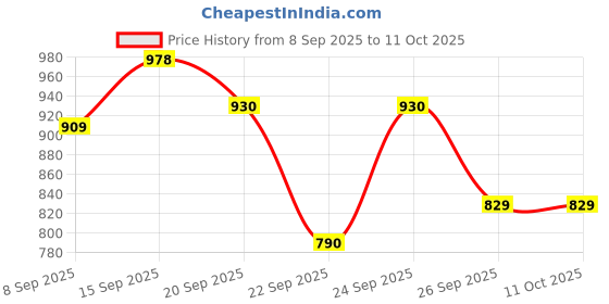 flipkart.com forsqare New Puri Maker | Iron Puri Press Machine | Manual Chapati Press For Home Kitchen Roti and Khakra Maker forsqare Price History Graph from 8 Sep 2025 to 11 Oct 2025