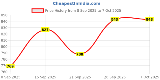 flipkart.com forsqare Puri Pathiri Chapati Maker Press Machine | High-Quality Iron Roti, Poori, Papad Roti and Khakra Maker forsqare Price History Graph from 8 Sep 2025 to 7 Oct 2025